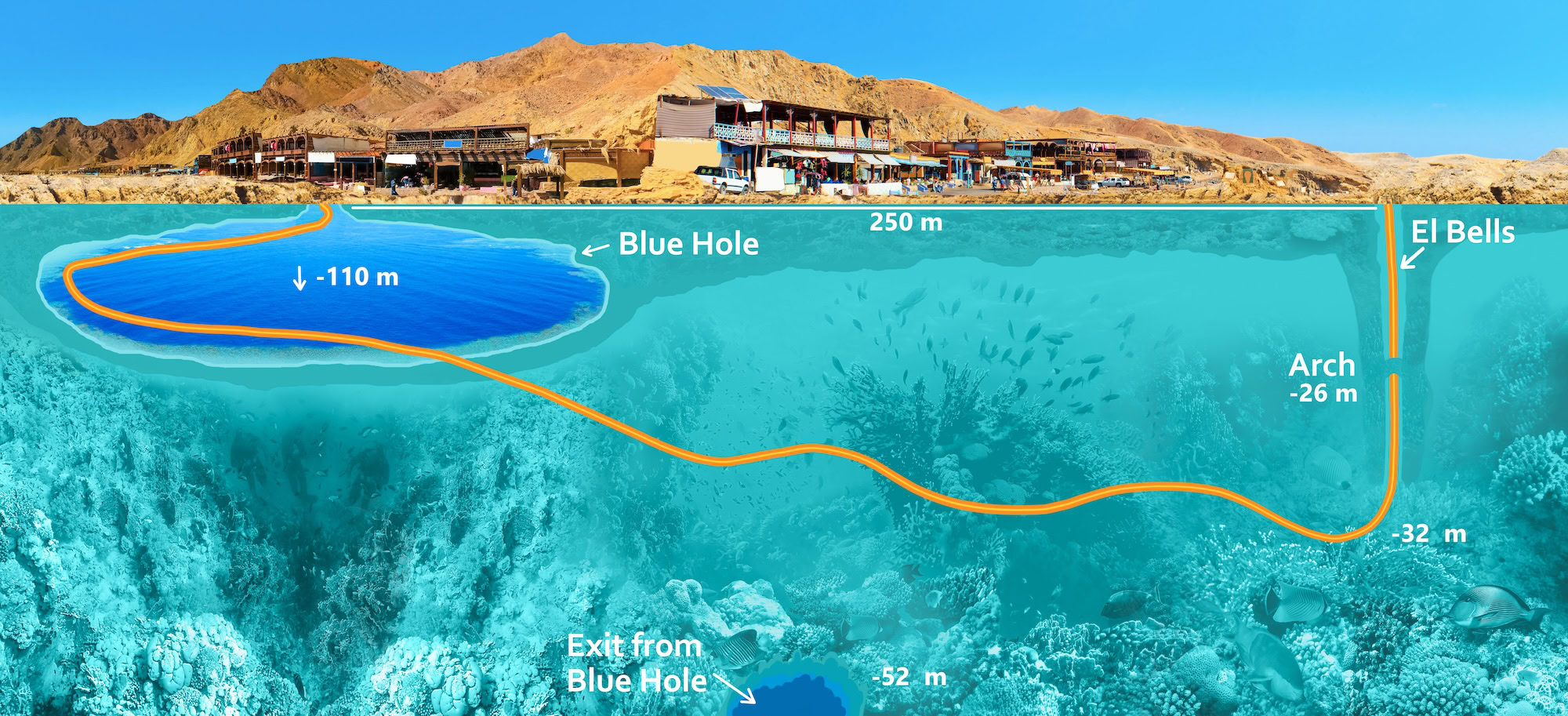 Educational diagram of Blue Hole diving site showing underwater formations and diving depths