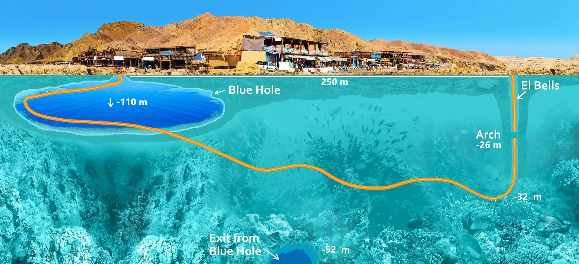 Educational diagram of Blue Hole diving site showing underwater formations and diving depths