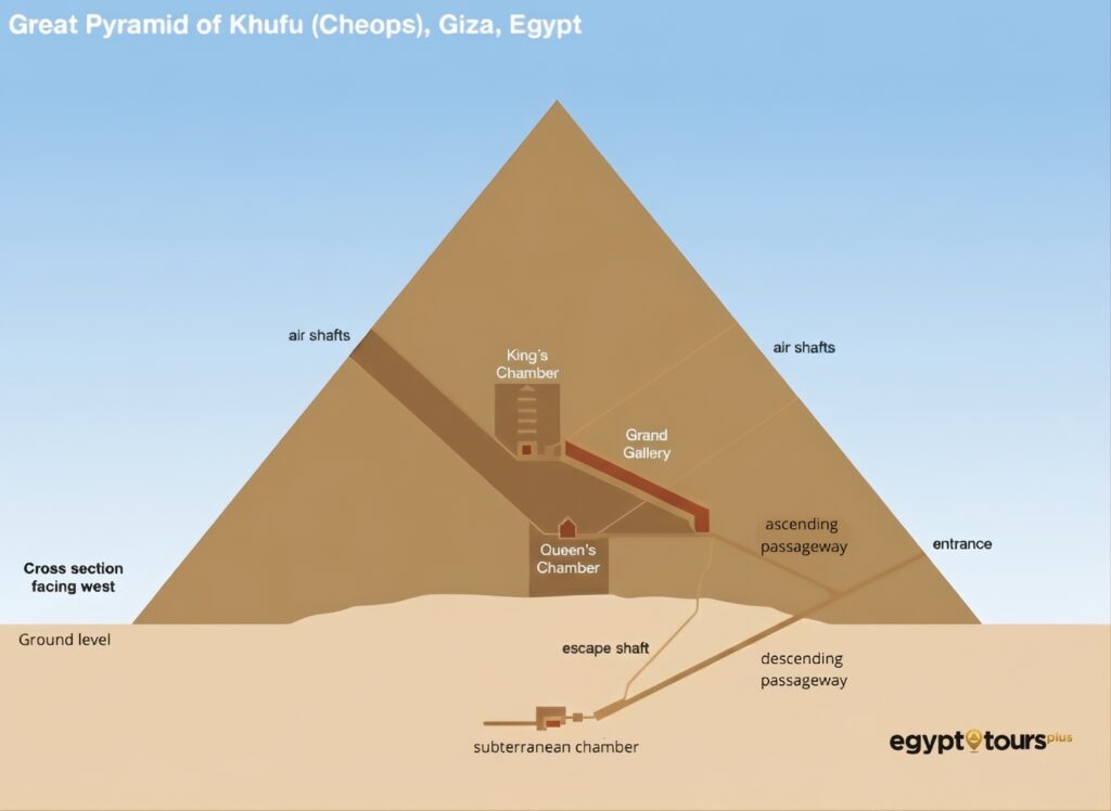 Interior layout of the Great Pyramid of Khufu