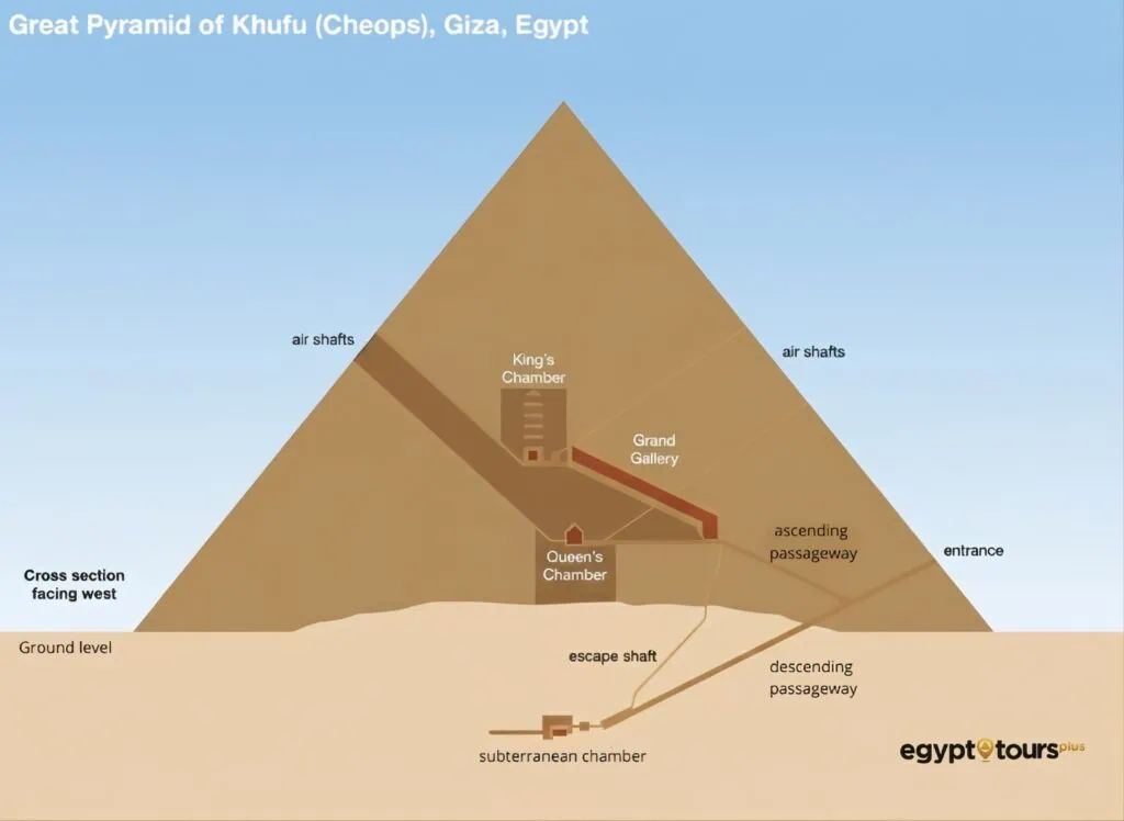 Interior layout of the Great Pyramid of Khufu